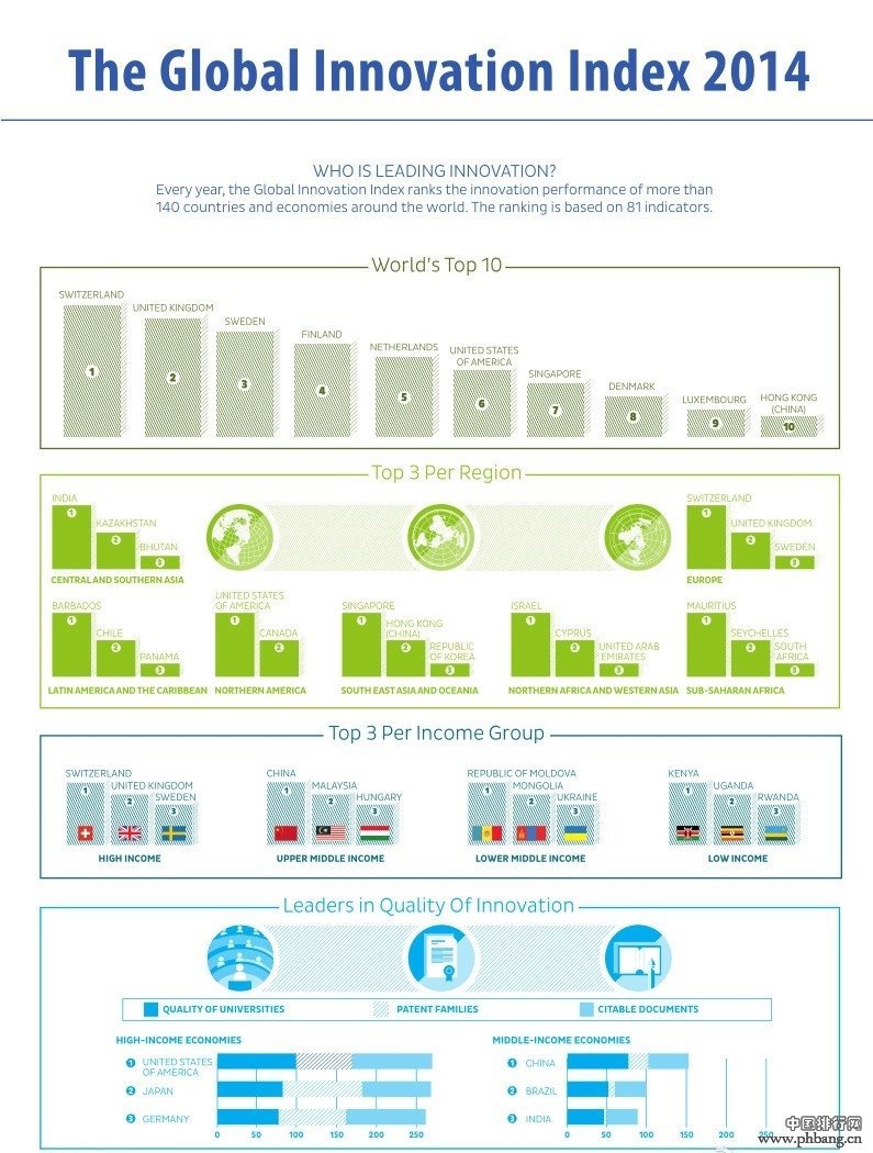 2014全球创新指数榜单:中国排名第29位