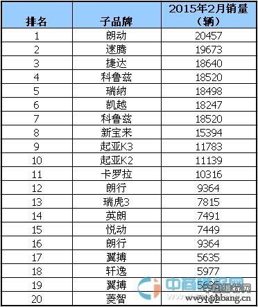 2015年2月国内10-15万元的汽车品牌销量排行榜