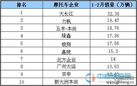 2015年1-2月国内摩托车生产企业销量前十排名