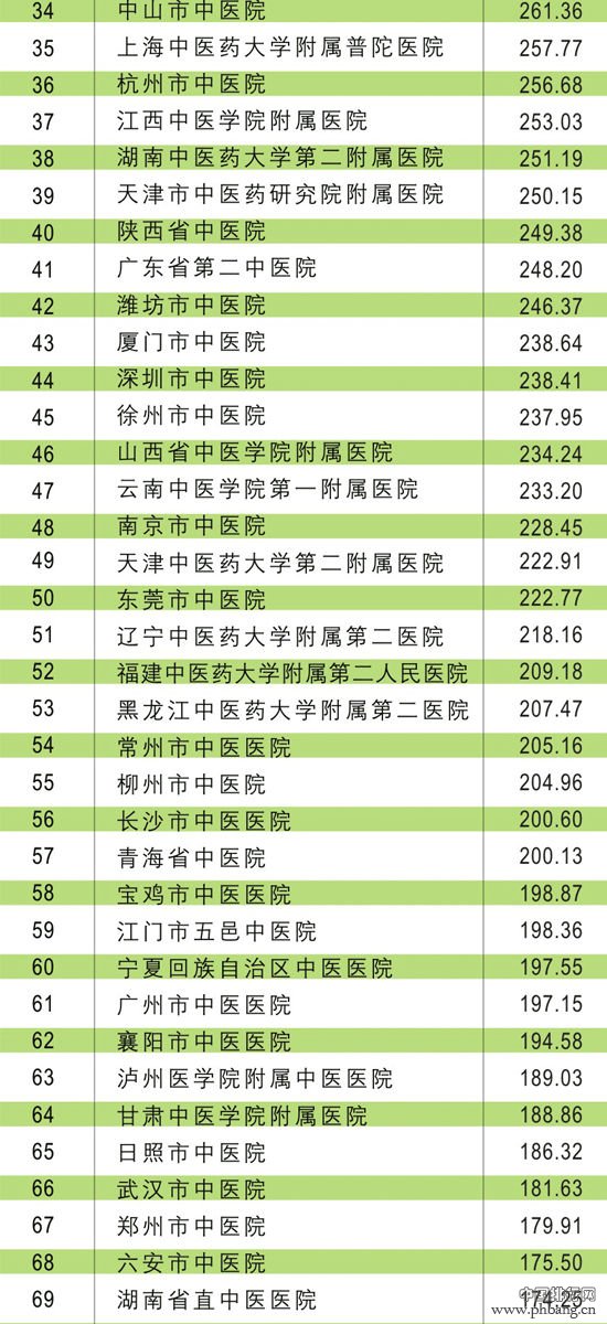 2014年中国中医院100强排行榜名单