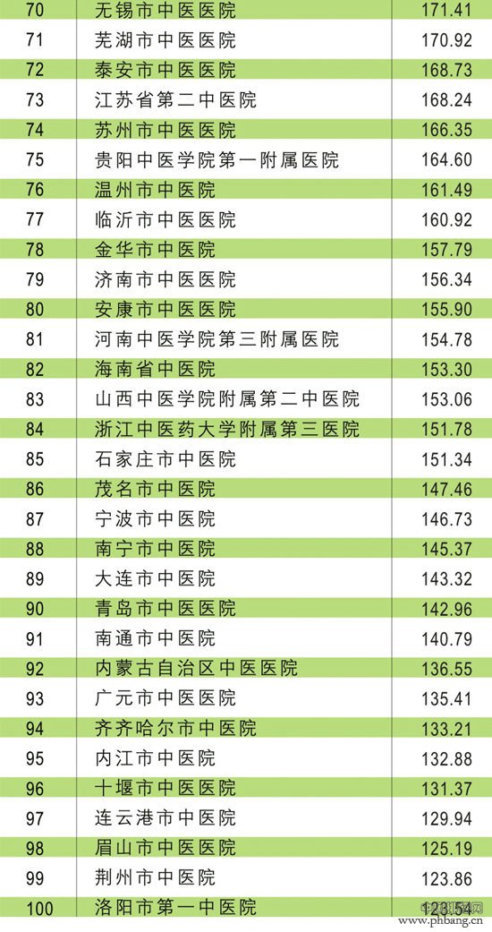 2014年中国中医院100强排行榜名单