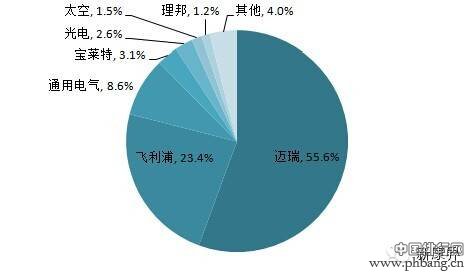十七类医疗设备医院市场占有率排行