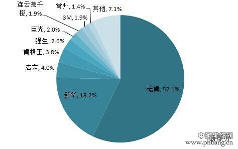 十七类医疗设备医院市场占有率排行