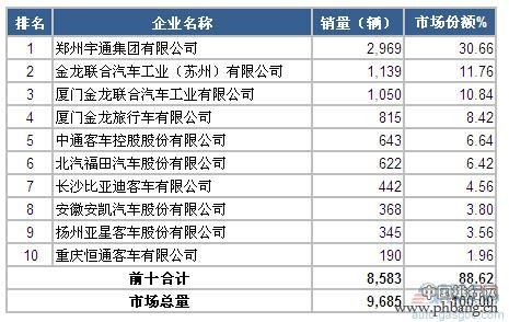 2015年1-2月国内大型客车企业销量排行榜 TOP10 2015年1-2月国内大型客车企业销量排行榜 TOP10