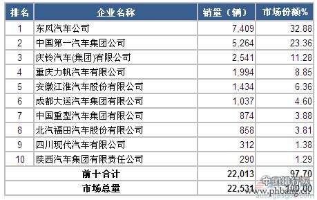 2015年1-2月国内中型载货车企业销量前十排名