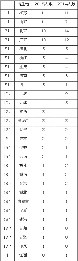2015胡润艺术榜前100名中国艺术家出生城市排名