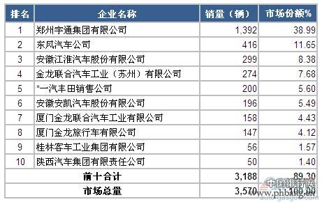 2015年2月国内中型客车企业市场销量前十排名