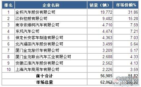 2015年1-2月国内轻型客车企业销量排名 TOP10