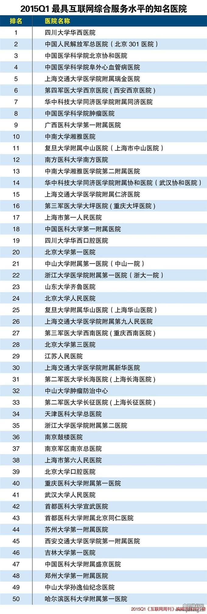 2015年第一季度最具互联网综合服务水平的知名医院排行榜