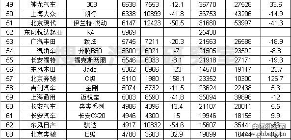 2015年4月国内轿车销量排行榜 TOP100