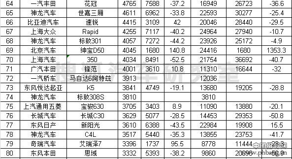 2015年4月国内轿车销量排行榜 TOP100