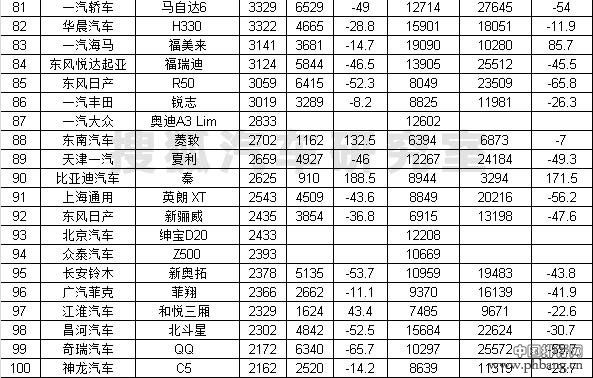 2015年4月国内轿车销量排行榜 TOP100
