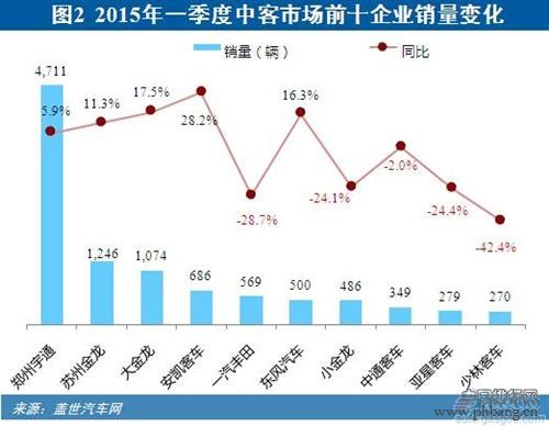 2015年一季度国内中型客车销量排行榜 TOP10