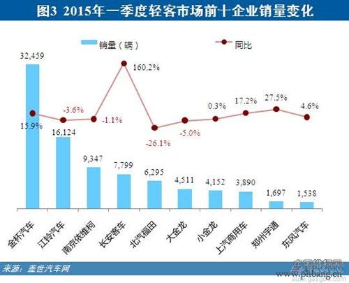 2015年一季度国内轻型客车销量排行榜 TOP10