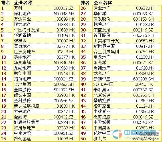 2015中国房地产上市公司综合实力100强排行榜名单 2015中国房地产上市公司综合实力100强排行榜名单
