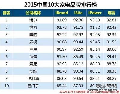 家电 2015中国10大家电品牌排行榜