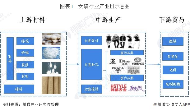 2020女装排行_预见2020:《2020年中国女装产业全景图谱》附市场规模、竞