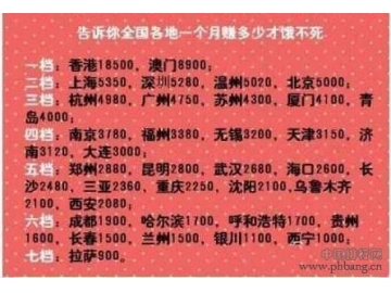 中国各大城市平均月薪工资收入排行