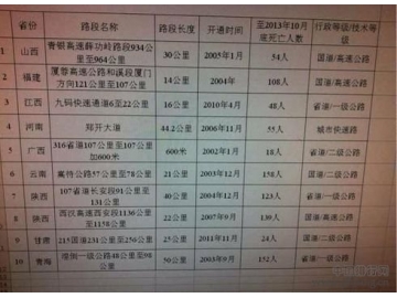 全国十大危险路段排行