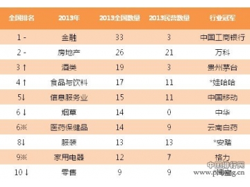 2013胡润品牌榜：各行业价值排名