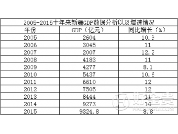 新疆2005-2015近10年GDP总值，增速及GDP排名