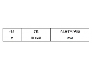 福建大学毕业生薪酬排行 最赚钱专业让人意外