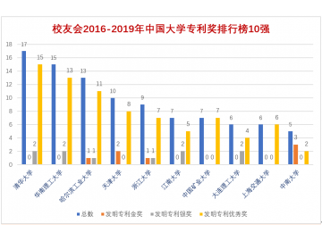清华大学第1 哈工大第3 2016-2019年中国大学专利奖排行榜发布