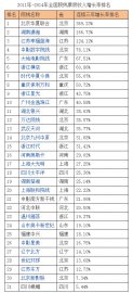 2011-2014年全国院线票房收入增长率排名