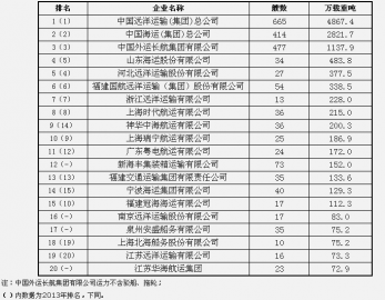 2014年中国主要航运企业经营的船队规模排名
