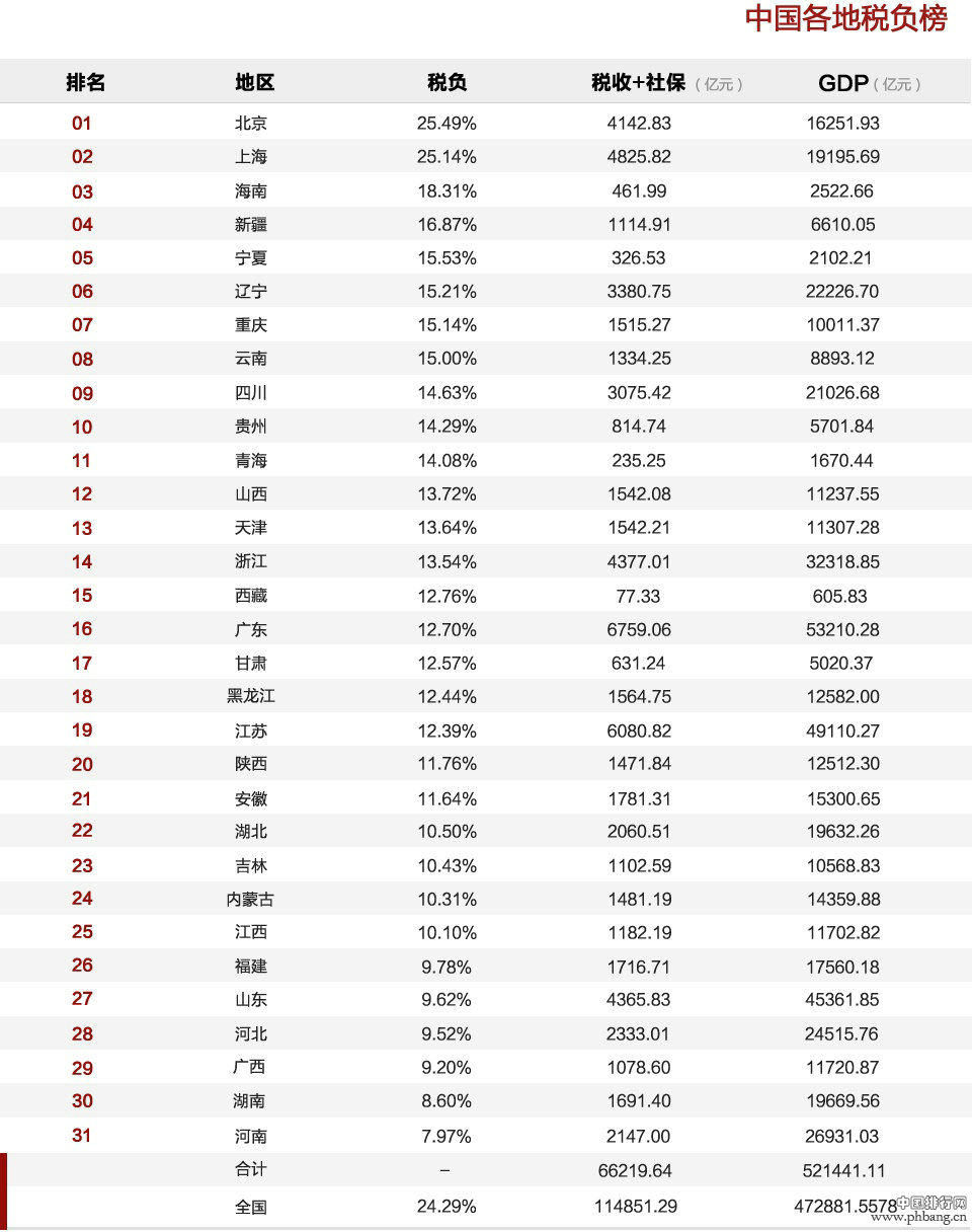中国各省市税负排行榜