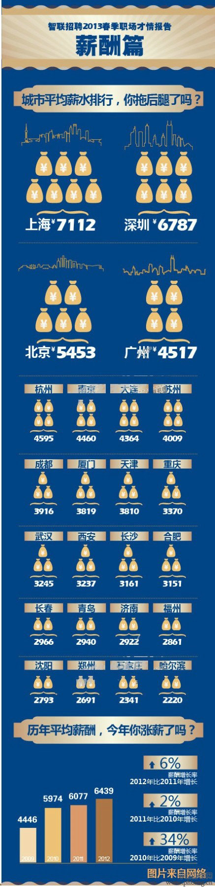 2013年中国城市白领薪酬排行榜