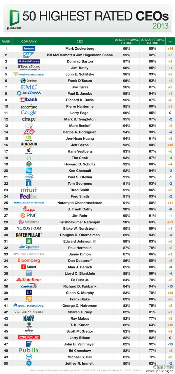 2013年全球企业最佳CEO排行榜(TOP50)