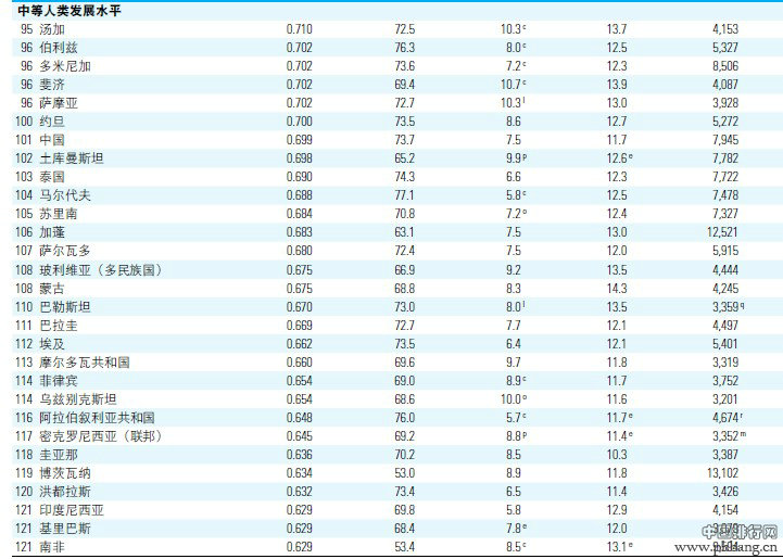 2012年世界各国人类发展指数排行榜