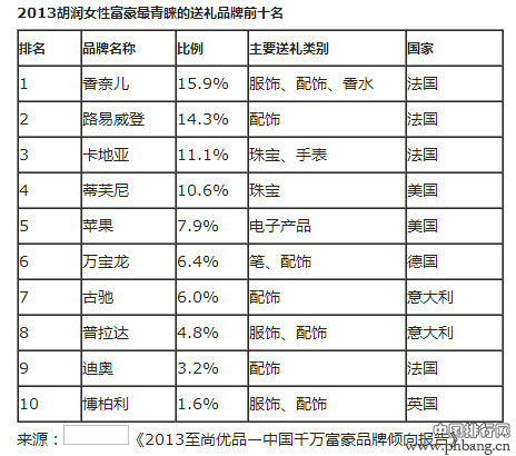 中国富豪最青睐的礼品榜单