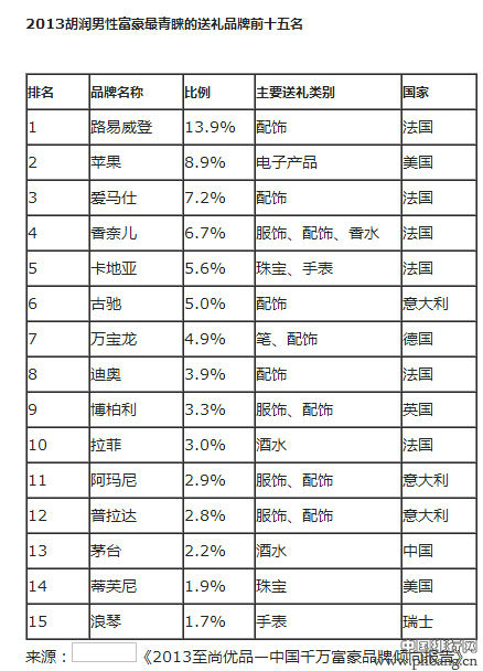 中国富豪最青睐的礼品榜单