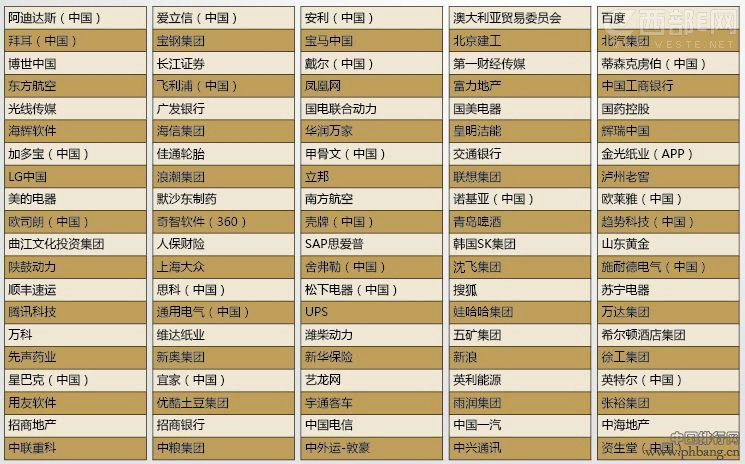 2012中国年度最佳雇主排行榜(TOP100)