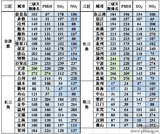 中国城市空气质量评估排行报告