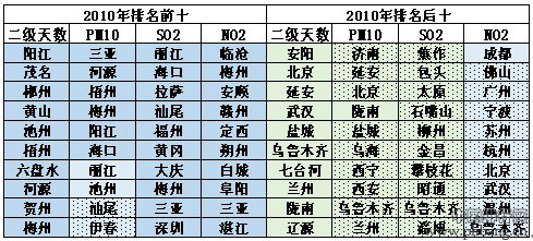 中国城市空气质量评估排行报告