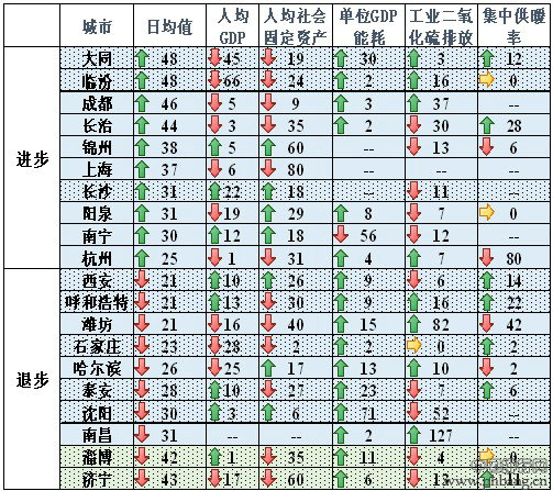 中国城市空气质量评估排行报告