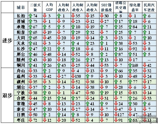 中国城市空气质量评估排行报告