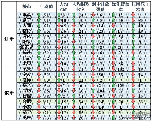 中国城市空气质量评估排行报告