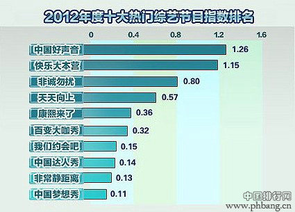 2012年各电视台综艺节目收视率排行