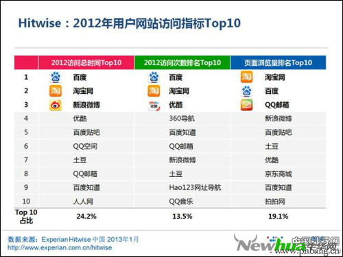 2012年中国网站访问量总排行榜