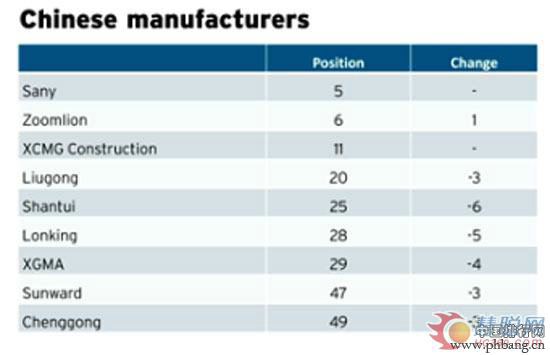2013全球工程机械行业排行榜