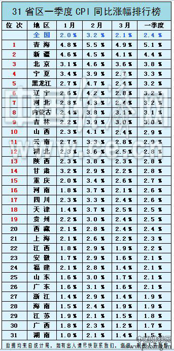 2013年一季度全国各省区市CPI涨幅排行榜-你那里物价涨得有多快