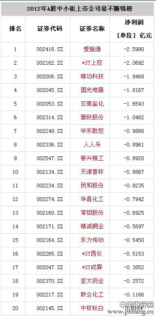 2012年A股上市公司最赚钱排行榜