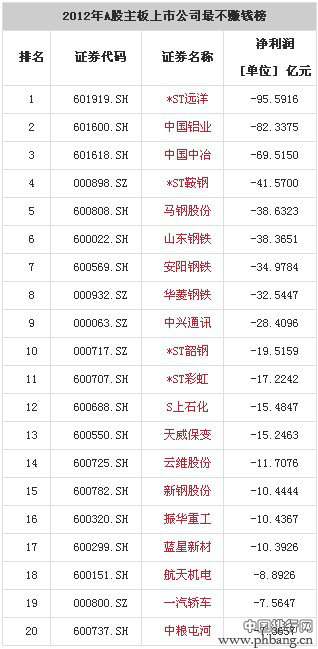 2012年A股上市公司最赚钱排行榜