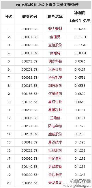 2012年A股上市公司最赚钱排行榜