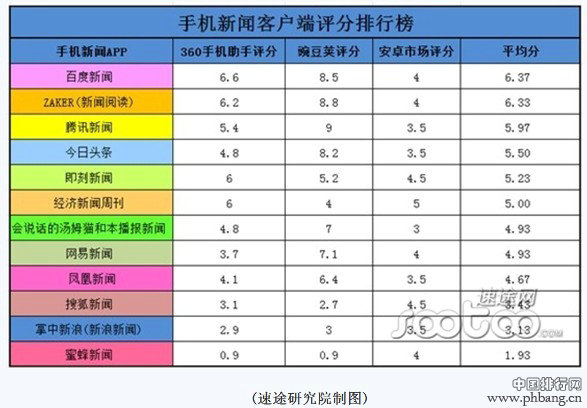 2013新闻客户端APP用户阅读体验排行榜