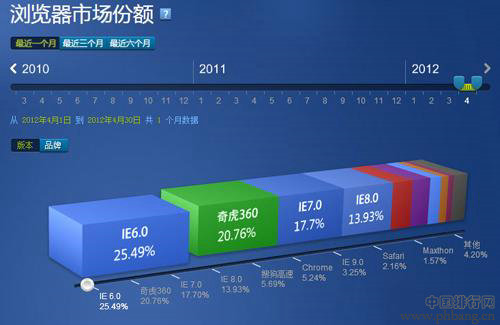 2013年4月国内主流浏览器市场份额排行榜